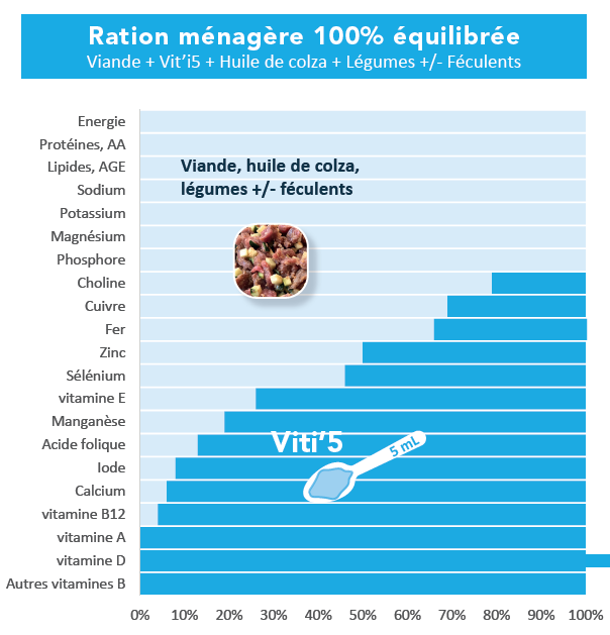 Viti5 Bleu apports nutritionnels