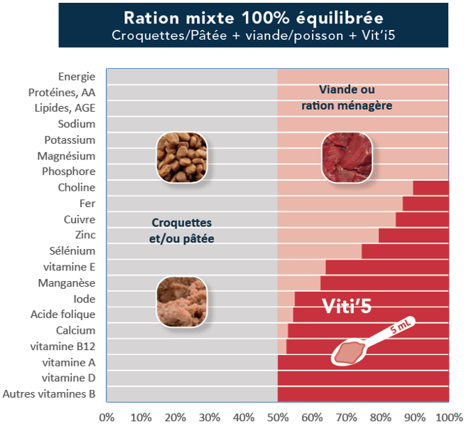 Viti5 Rouge apports nutritionnels