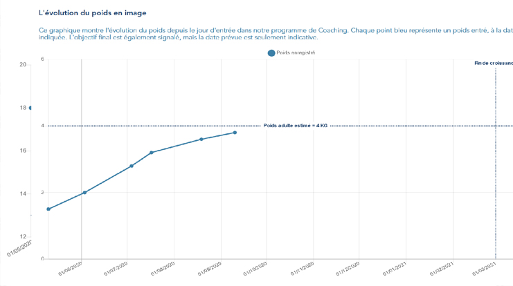 graphique coaching croissance