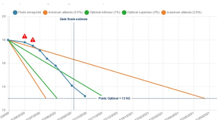 graphique perte de poids cuisine-a-crocs